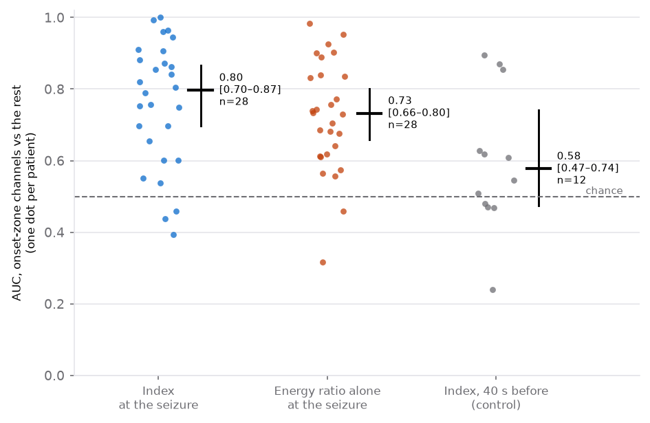 Per-patient AUC of the Epileptogenicity Index on ds003029: median 0.80 at the seizure, 0.73 for the energy ratio alone, and 0.58 when the analysis is moved 40 seconds before the seizure.