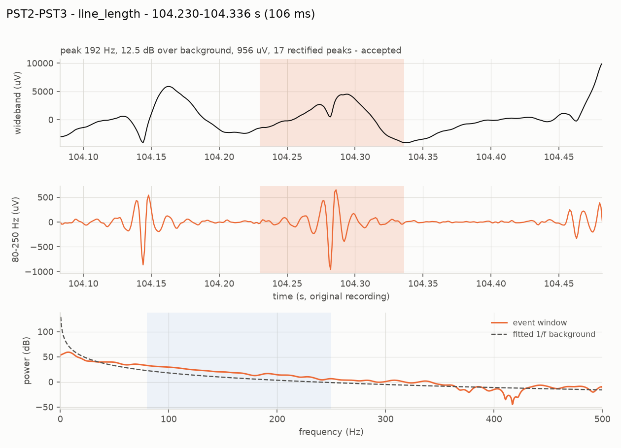 Three-panel figure of one detected ripple: the wideband signal with the event window shaded, the 80–250 Hz band-passed signal showing an oscillation, and the event's power spectrum with a peak rising above the recording's own 1/f background line.